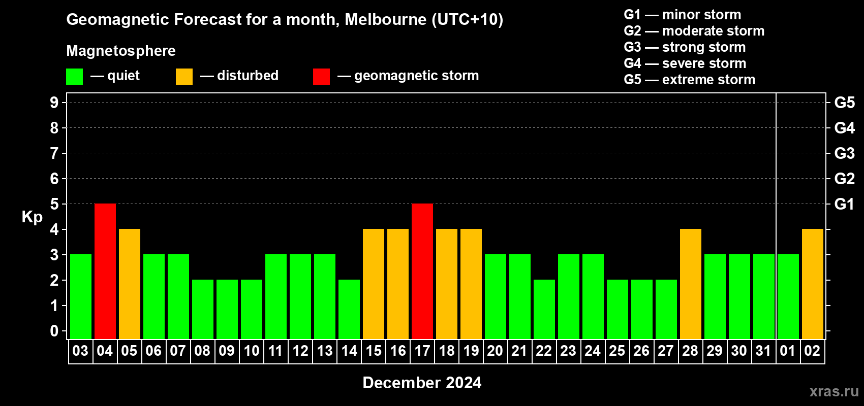 Forecast of the daily maximal value of geomagnetic index Kp for <b>1 month</b> (31 days) <b>from Dec 03, 2023 to Jan 02, 2024</b>