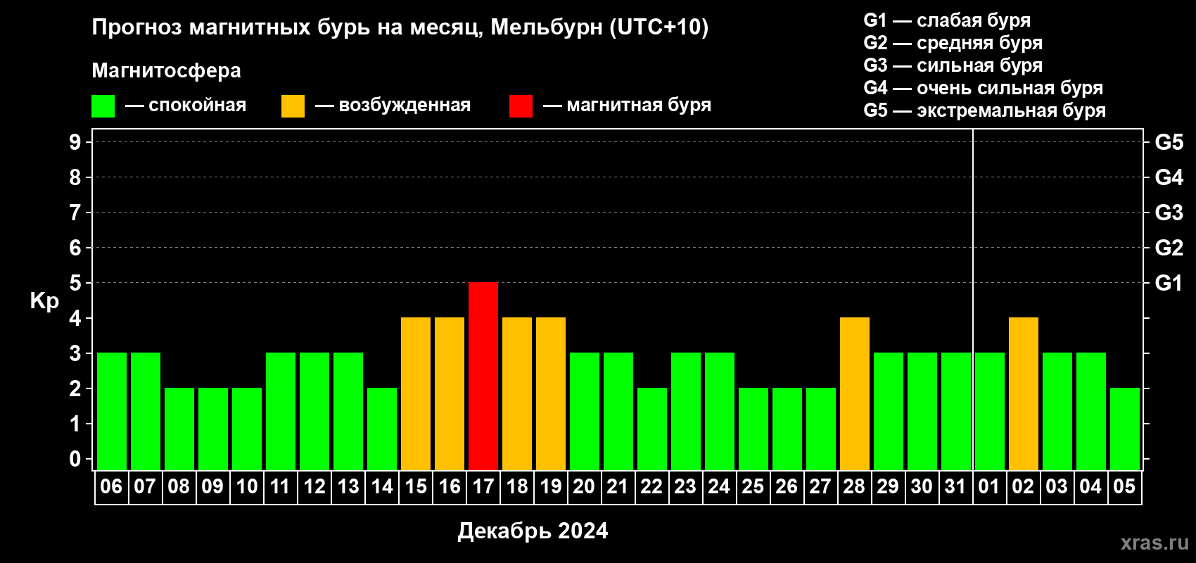 Прогноз максимального суточного геомагнитного индекса Kp на <b>1 месяц</b> (31 день) <b>с 06 декабря 2023 г по 05 января 2024 г</b>