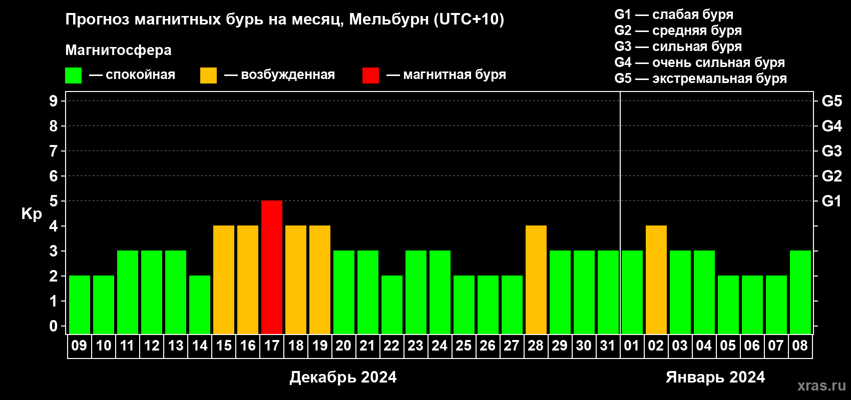 Прогноз максимального суточного геомагнитного индекса Kp на <b>1 месяц</b> (31 день) <b>с 09 декабря 2023 г по 08 января 2024 г</b>