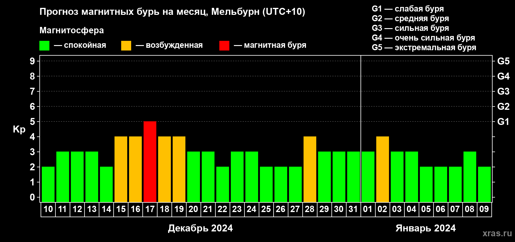 Прогноз максимального суточного геомагнитного индекса Kp на <b>1 месяц</b> (31 день) <b>с 10 декабря 2023 г по 09 января 2024 г</b>