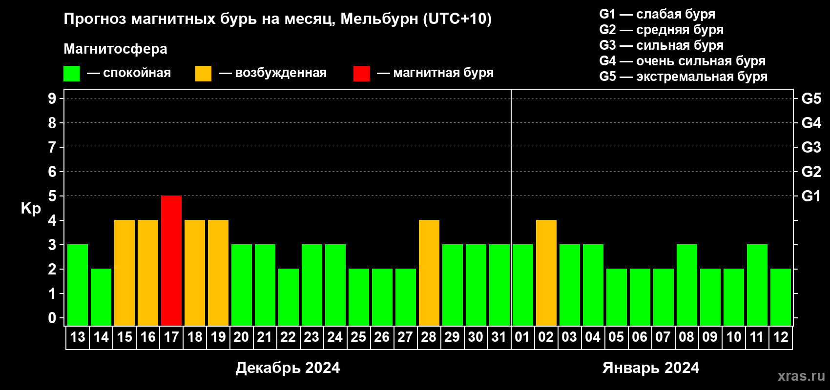 Прогноз максимального суточного геомагнитного индекса Kp на <b>1 месяц</b> (31 день) <b>с 13 декабря 2023 г по 12 января 2024 г</b>