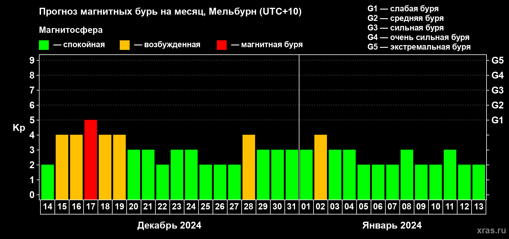 Прогноз максимального суточного геомагнитного индекса Kp на <b>1 месяц</b> (31 день) <b>с 14 декабря 2023 г по 13 января 2024 г</b>