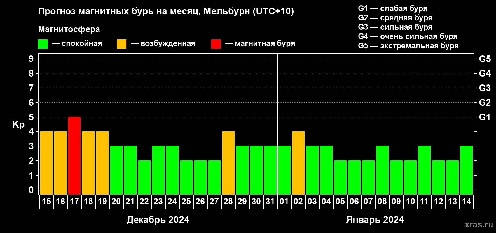 Прогноз максимального суточного геомагнитного индекса Kp на <b>1 месяц</b> (31 день) <b>с 15 декабря 2023 г по 14 января 2024 г</b>