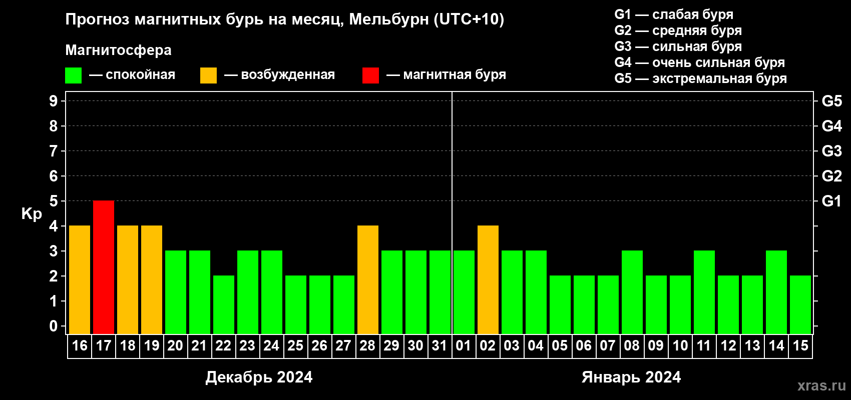 Прогноз максимального суточного геомагнитного индекса Kp на <b>1 месяц</b> (31 день) <b>с 16 декабря 2023 г по 15 января 2024 г</b>