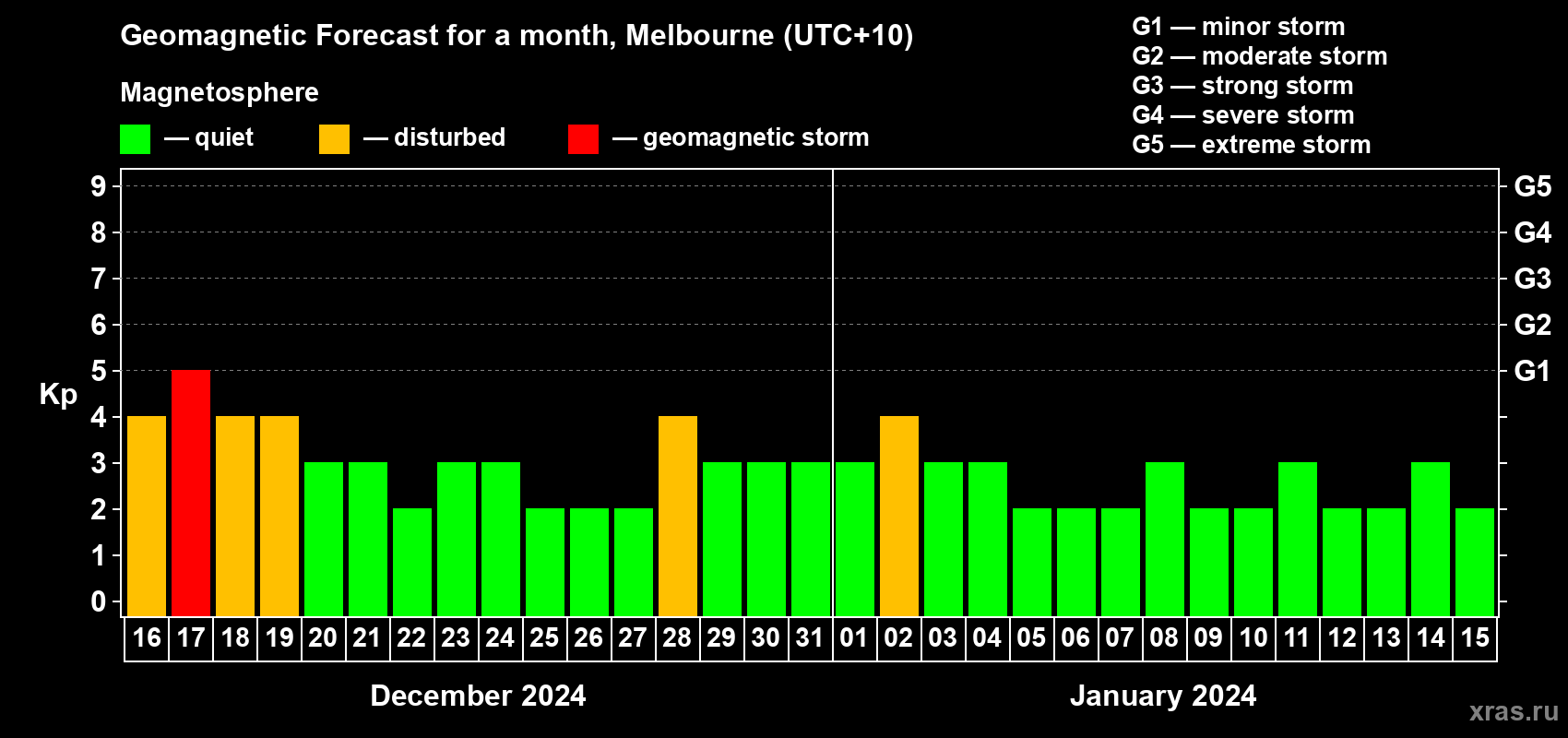 Forecast of the daily maximal value of geomagnetic index Kp for <b>1 month</b> (31 days) <b>from Dec 16, 2023 to Jan 15, 2024</b>