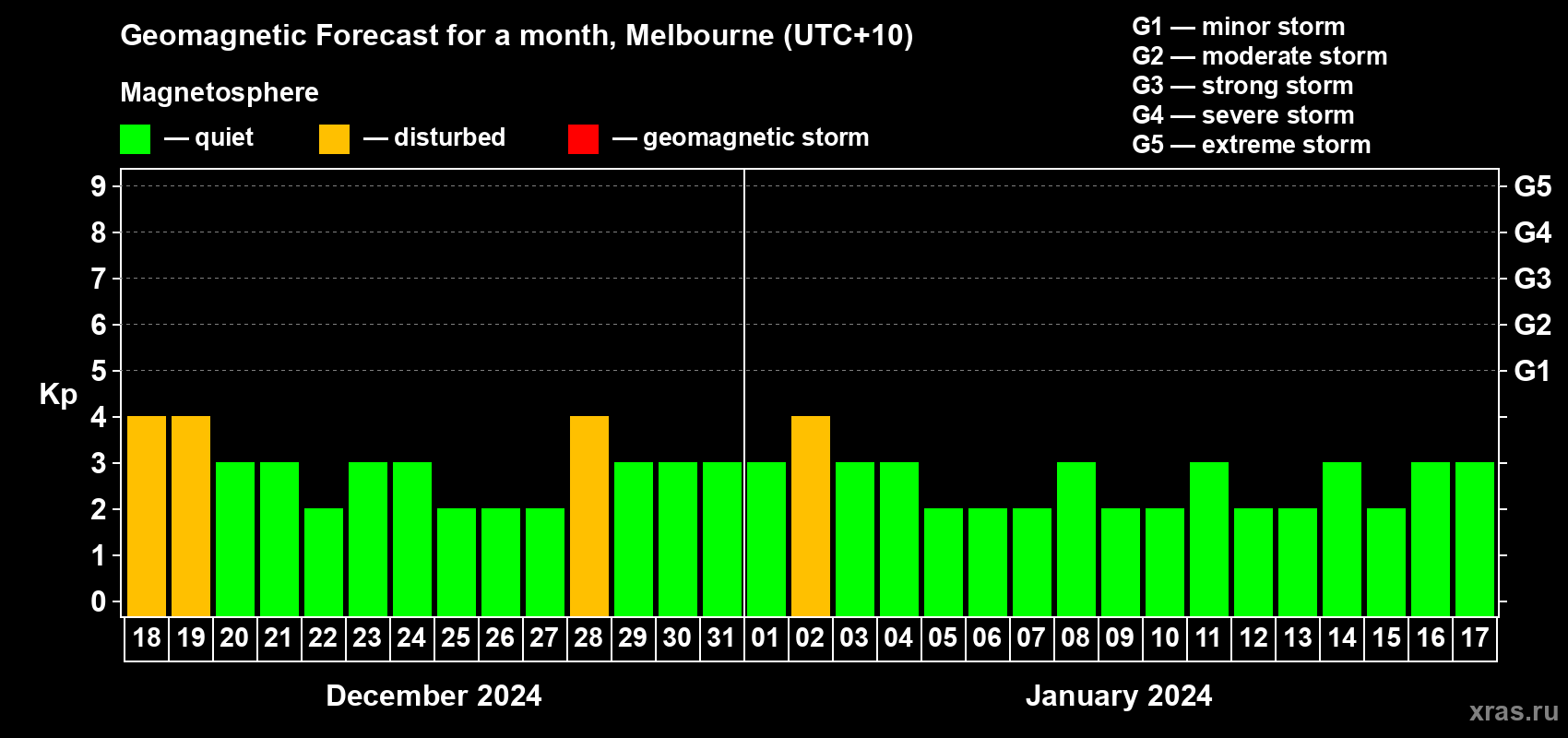 Forecast of the daily maximal value of geomagnetic index Kp for <b>1 month</b> (31 days) <b>from Dec 18, 2023 to Jan 17, 2024</b>
