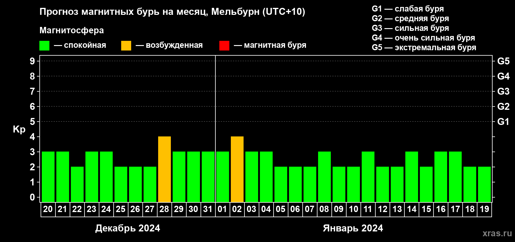 Прогноз максимального суточного геомагнитного индекса Kp на <b>1 месяц</b> (31 день) <b>с 20 декабря 2023 г по 19 января 2024 г</b>