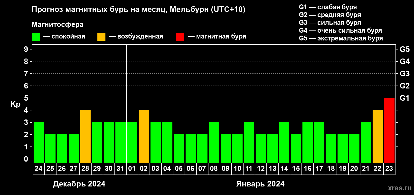 Прогноз максимального суточного геомагнитного индекса Kp на <b>1 месяц</b> (31 день) <b>с 24 декабря 2023 г по 23 января 2024 г</b>