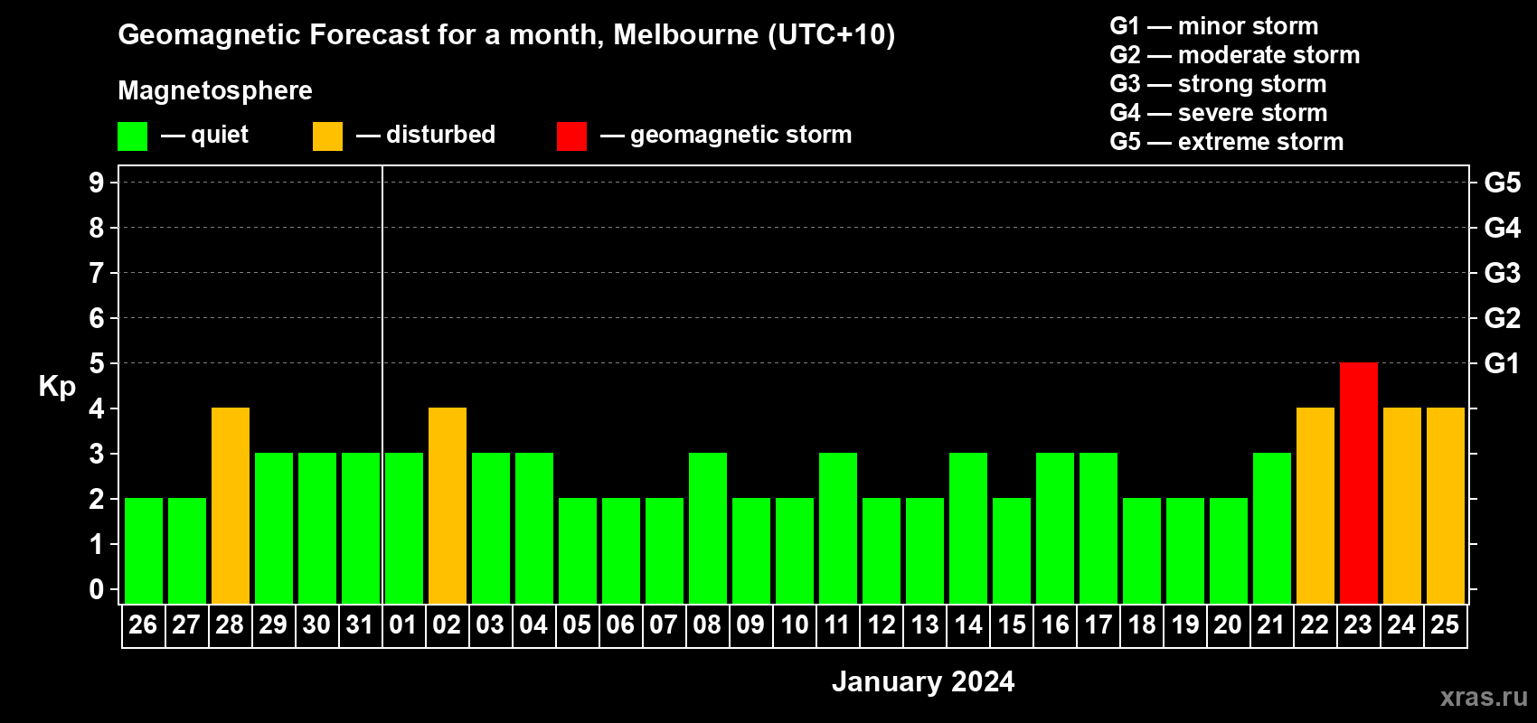 Forecast of the daily maximal value of geomagnetic index Kp for <b>1 month</b> (31 days) <b>from Dec 26, 2023 to Jan 25, 2024</b>