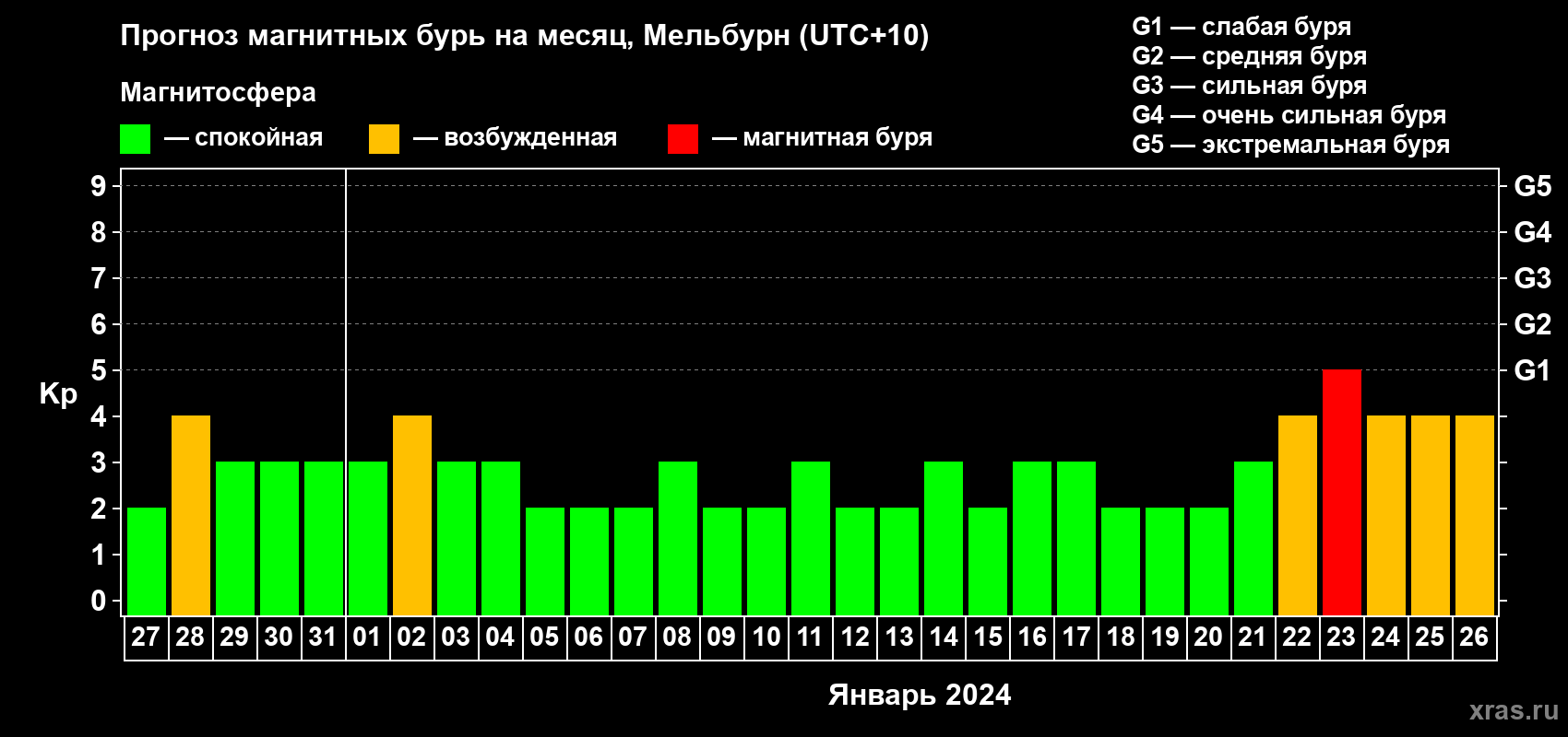 Прогноз максимального суточного геомагнитного индекса Kp на <b>1 месяц</b> (31 день) <b>с 27 декабря 2023 г по 26 января 2024 г</b>