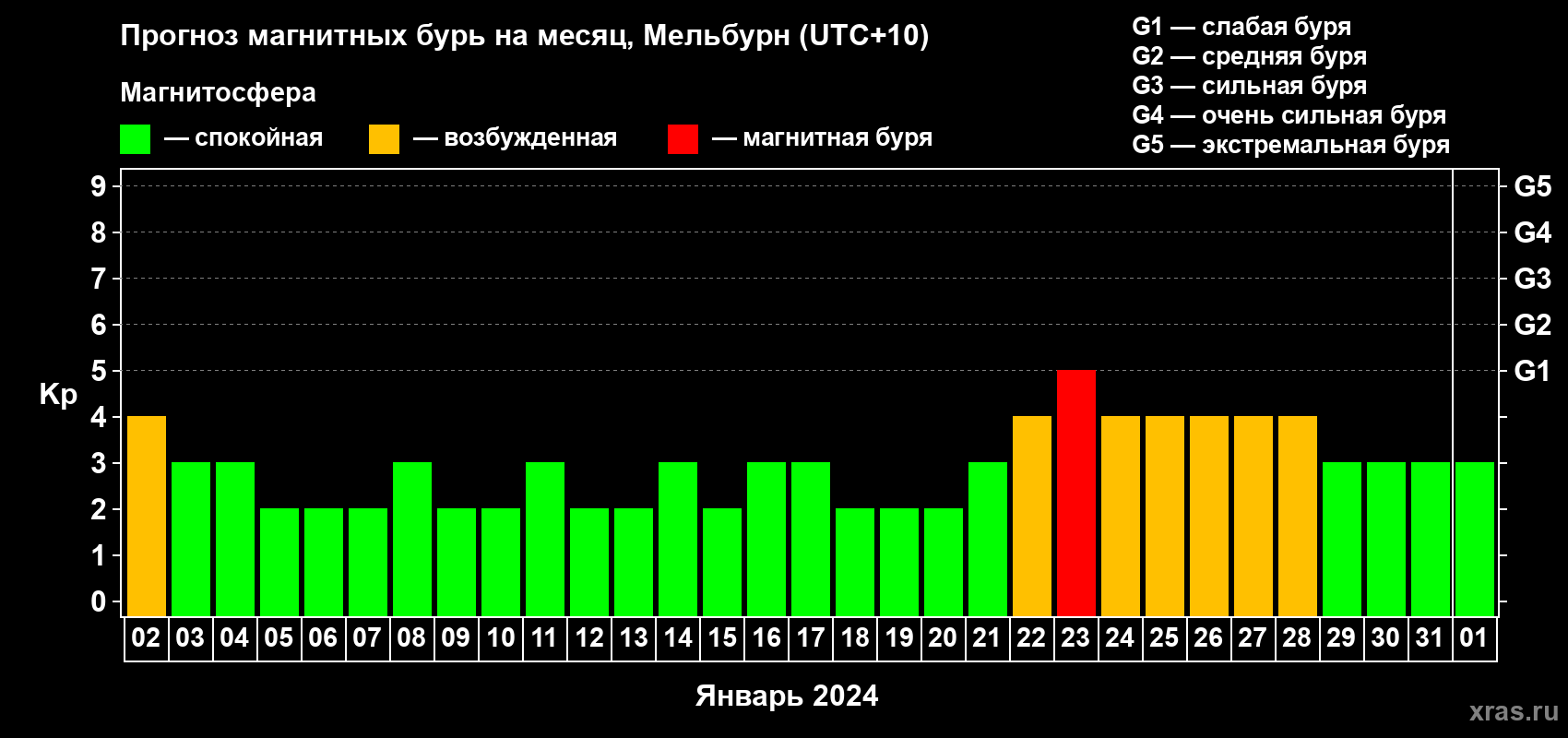 Прогноз максимального суточного геомагнитного индекса Kp на <b>1 месяц</b> (31 день) <b>с 02 января по 01 февраля 2024 г</b>