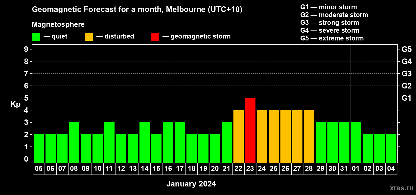Forecast of the daily maximal value of geomagnetic index Kp for <b>1 month</b> (31 days) <b>from Jan 05, 2024 to Feb 04, 2024</b>