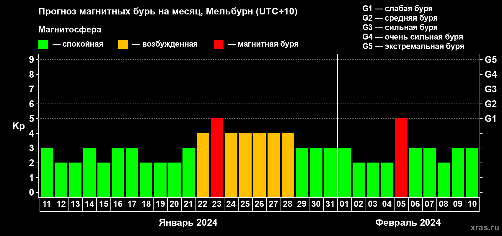 Прогноз максимального суточного геомагнитного индекса Kp на <b>1 месяц</b> (31 день) <b>с 11 января по 10 февраля 2024 г</b>