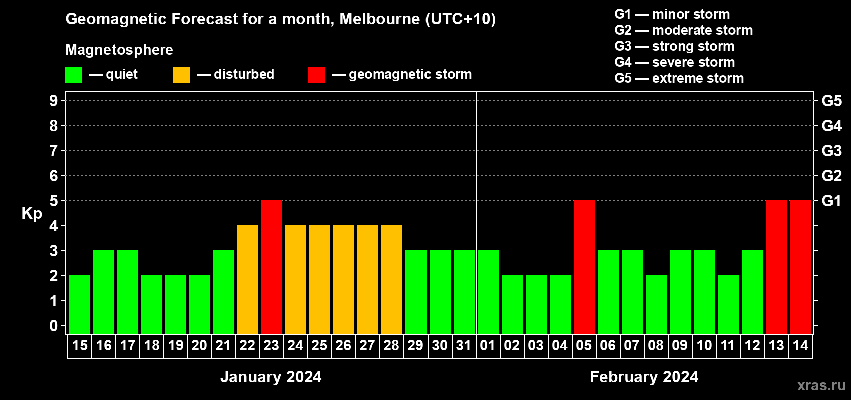 Forecast of the daily maximal value of geomagnetic index Kp for <b>1 month</b> (31 days) <b>from Jan 15, 2024 to Feb 14, 2024</b>