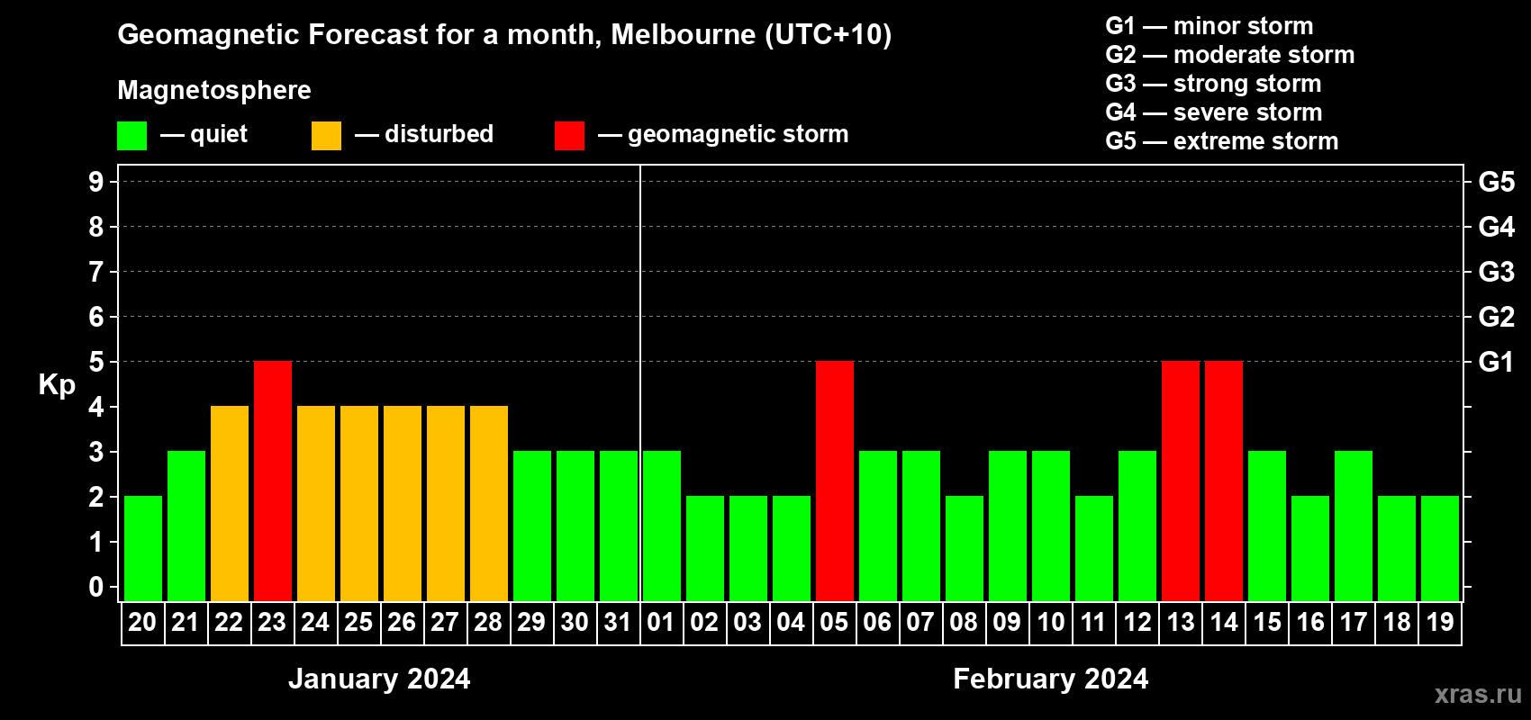 Forecast of the daily maximal value of geomagnetic index Kp for <b>1 month</b> (31 days) <b>from Jan 20, 2024 to Feb 19, 2024</b>
