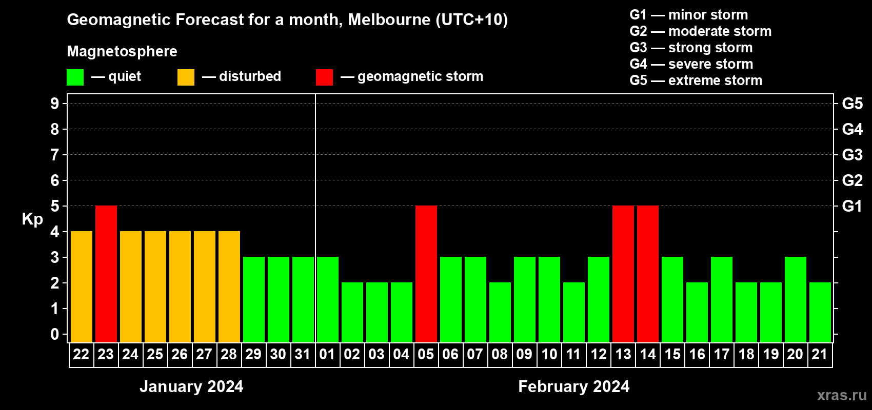 Forecast of the daily maximal value of geomagnetic index Kp for <b>1 month</b> (31 days) <b>from Jan 22, 2024 to Feb 21, 2024</b>