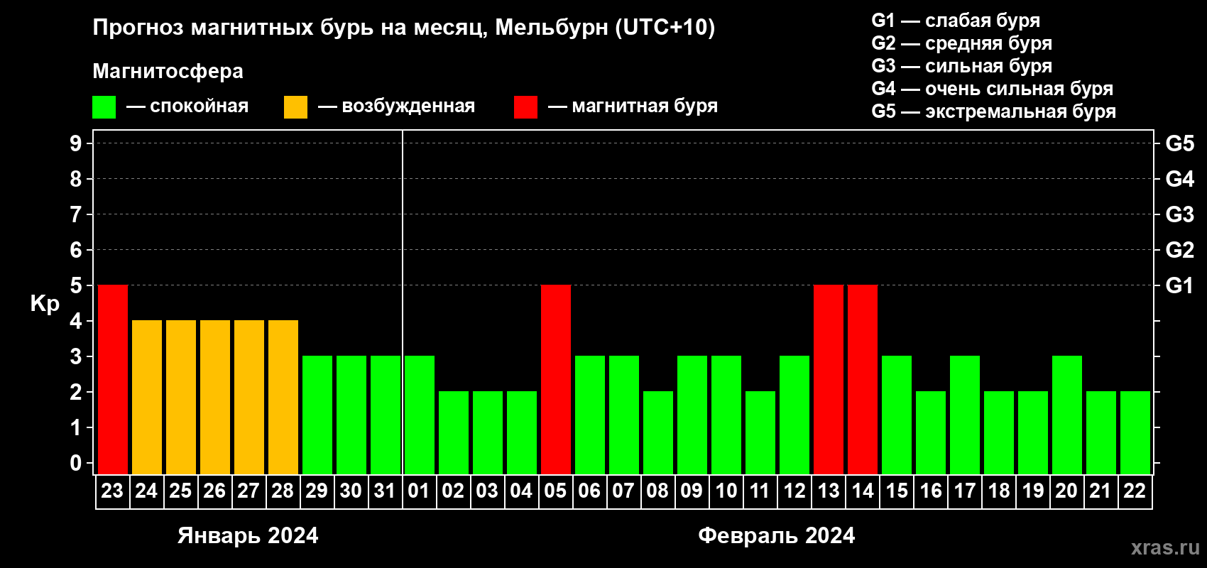 Прогноз максимального суточного геомагнитного индекса Kp на <b>1 месяц</b> (31 день) <b>с 23 января по 22 февраля 2024 г</b>