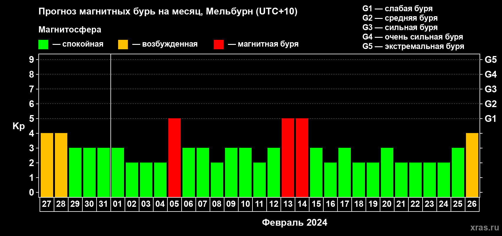 Прогноз максимального суточного геомагнитного индекса Kp на <b>1 месяц</b> (31 день) <b>с 27 января по 26 февраля 2024 г</b>