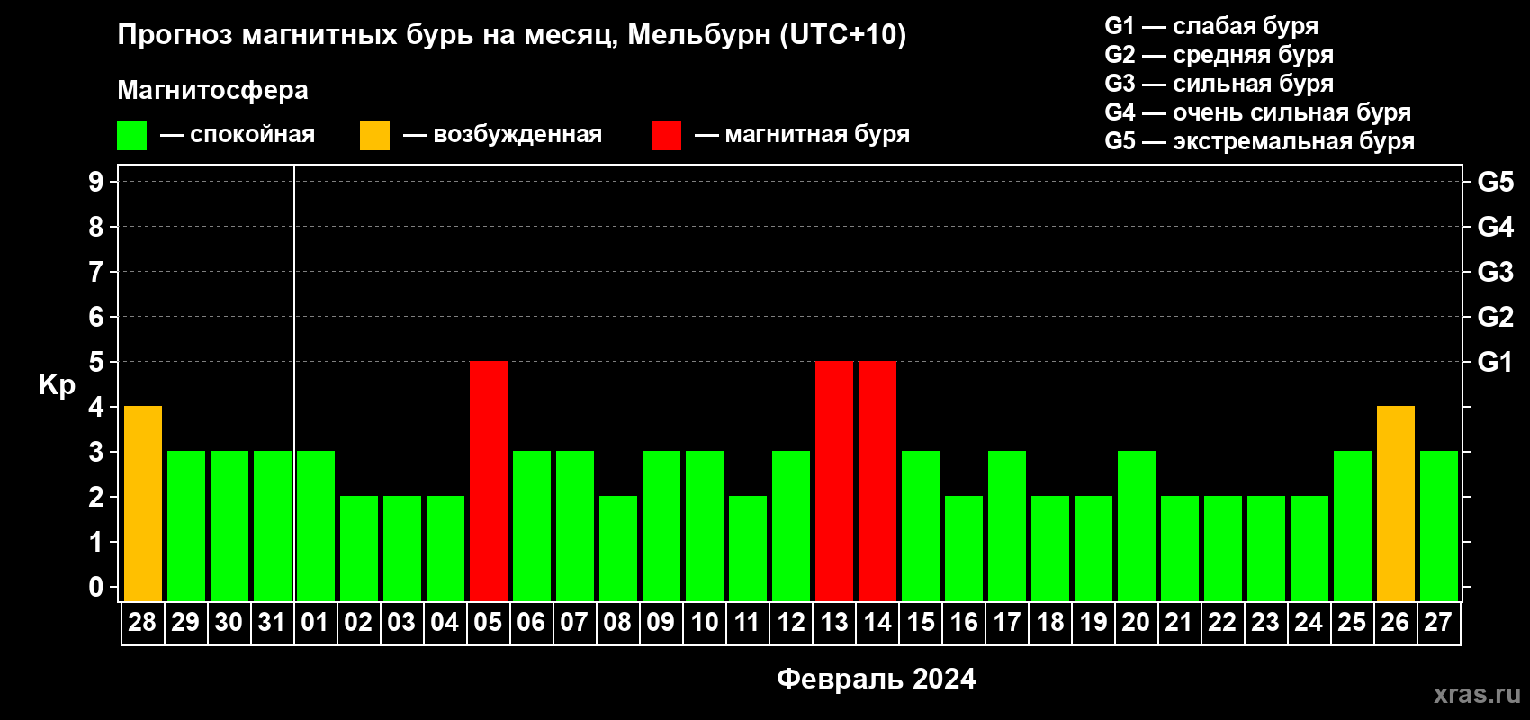 Прогноз максимального суточного геомагнитного индекса Kp на <b>1 месяц</b> (31 день) <b>с 28 января по 27 февраля 2024 г</b>