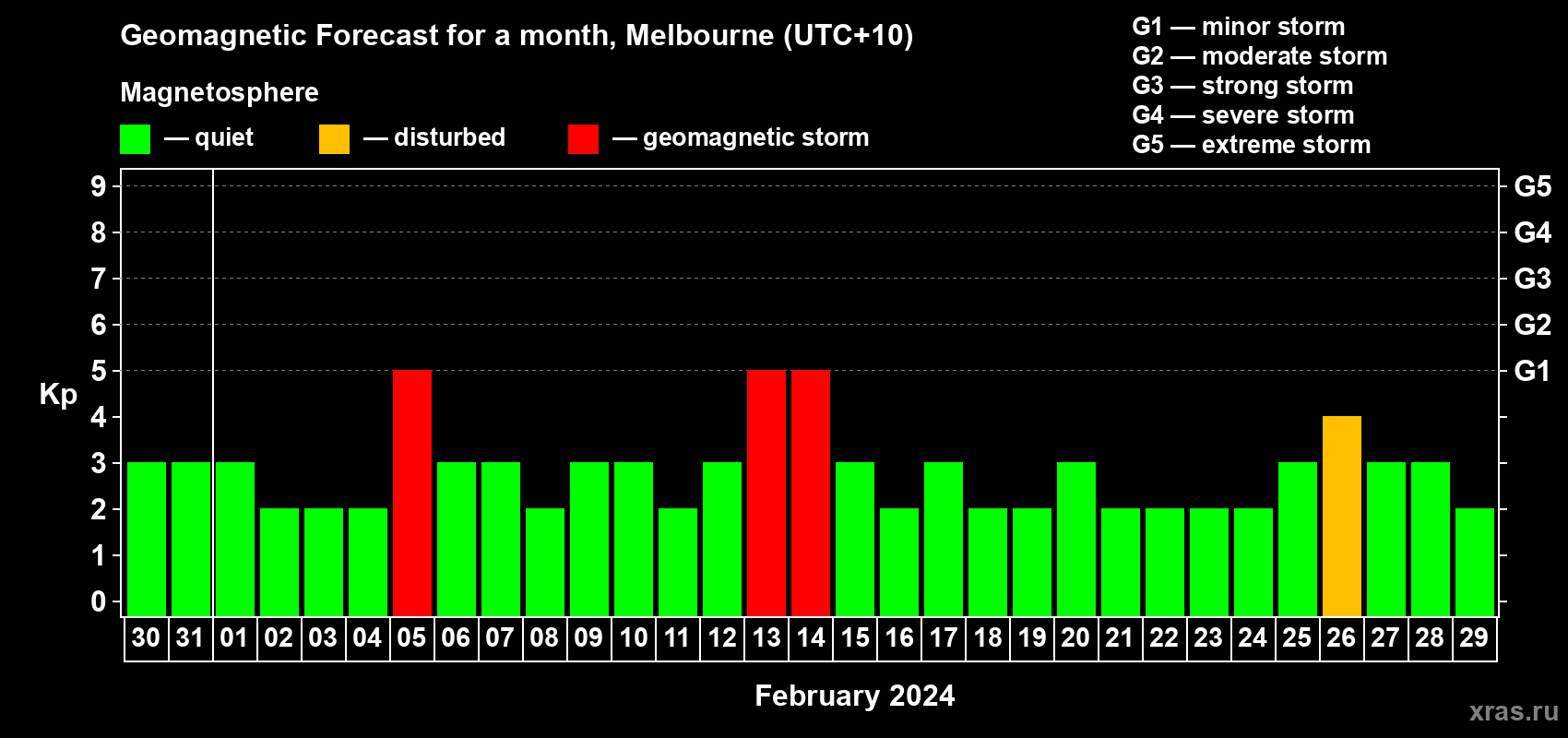 Forecast of the daily maximal value of geomagnetic index Kp for <b>1 month</b> (31 days) <b>from Jan 30, 2024 to Feb 29, 2024</b>