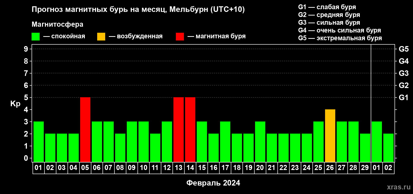 Прогноз максимального суточного геомагнитного индекса Kp на <b>1 месяц</b> (31 день) <b>с 01 февраля по 02 марта 2024 г</b>