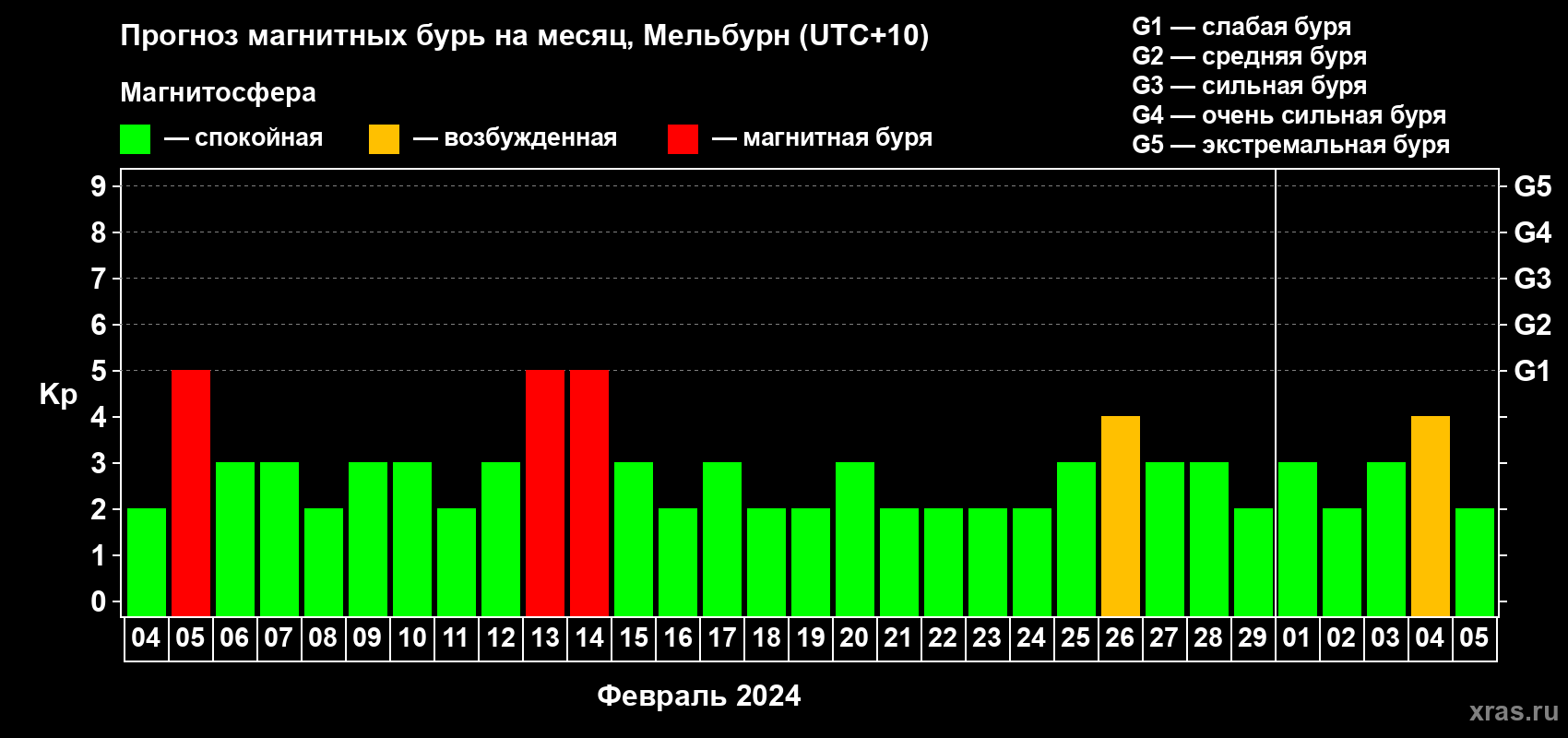 Прогноз максимального суточного геомагнитного индекса Kp на <b>1 месяц</b> (31 день) <b>с 04 февраля по 05 марта 2024 г</b>