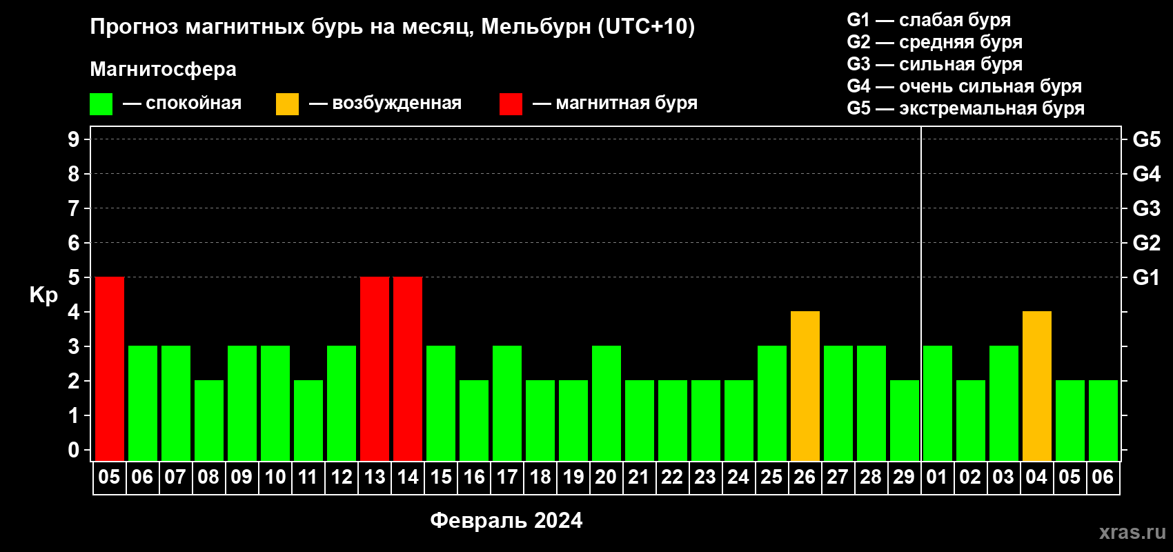 Прогноз максимального суточного геомагнитного индекса Kp на <b>1 месяц</b> (31 день) <b>с 05 февраля по 06 марта 2024 г</b>