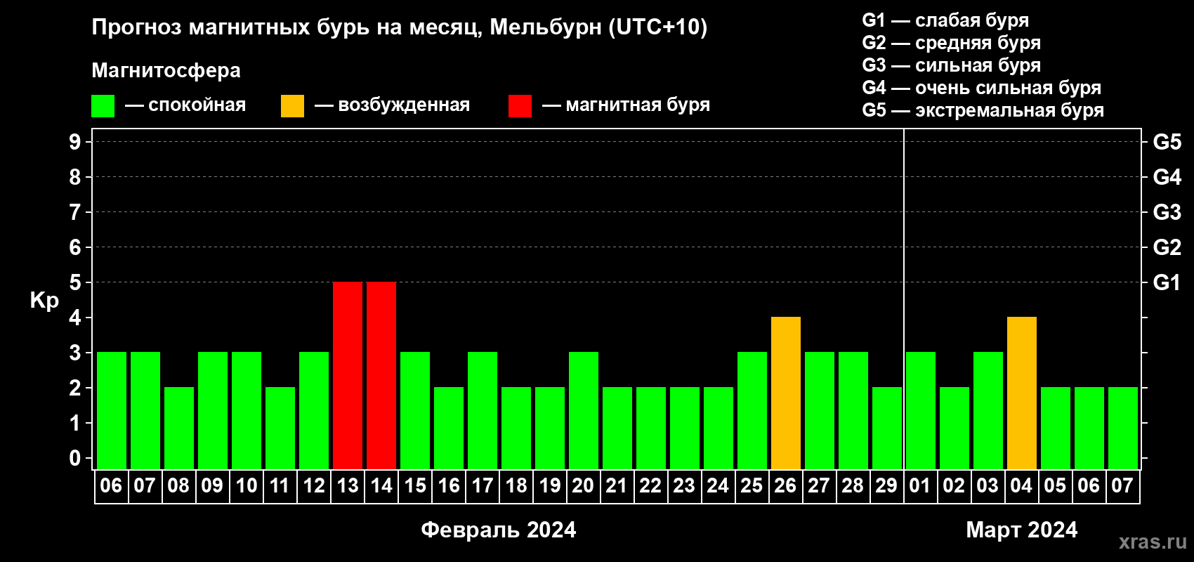 Прогноз максимального суточного геомагнитного индекса Kp на <b>1 месяц</b> (31 день) <b>с 06 февраля по 07 марта 2024 г</b>
