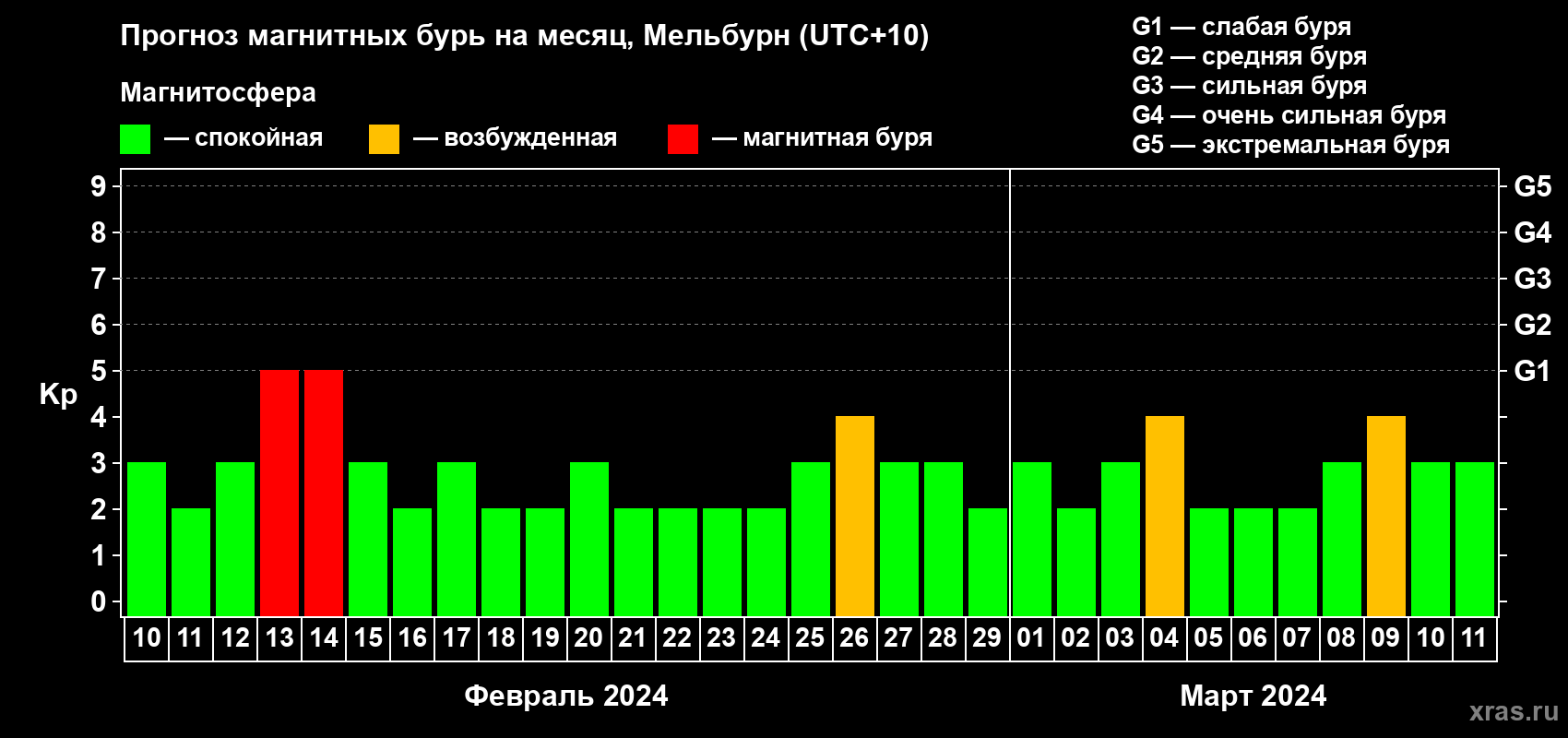Прогноз максимального суточного геомагнитного индекса Kp на <b>1 месяц</b> (31 день) <b>с 10 февраля по 11 марта 2024 г</b>