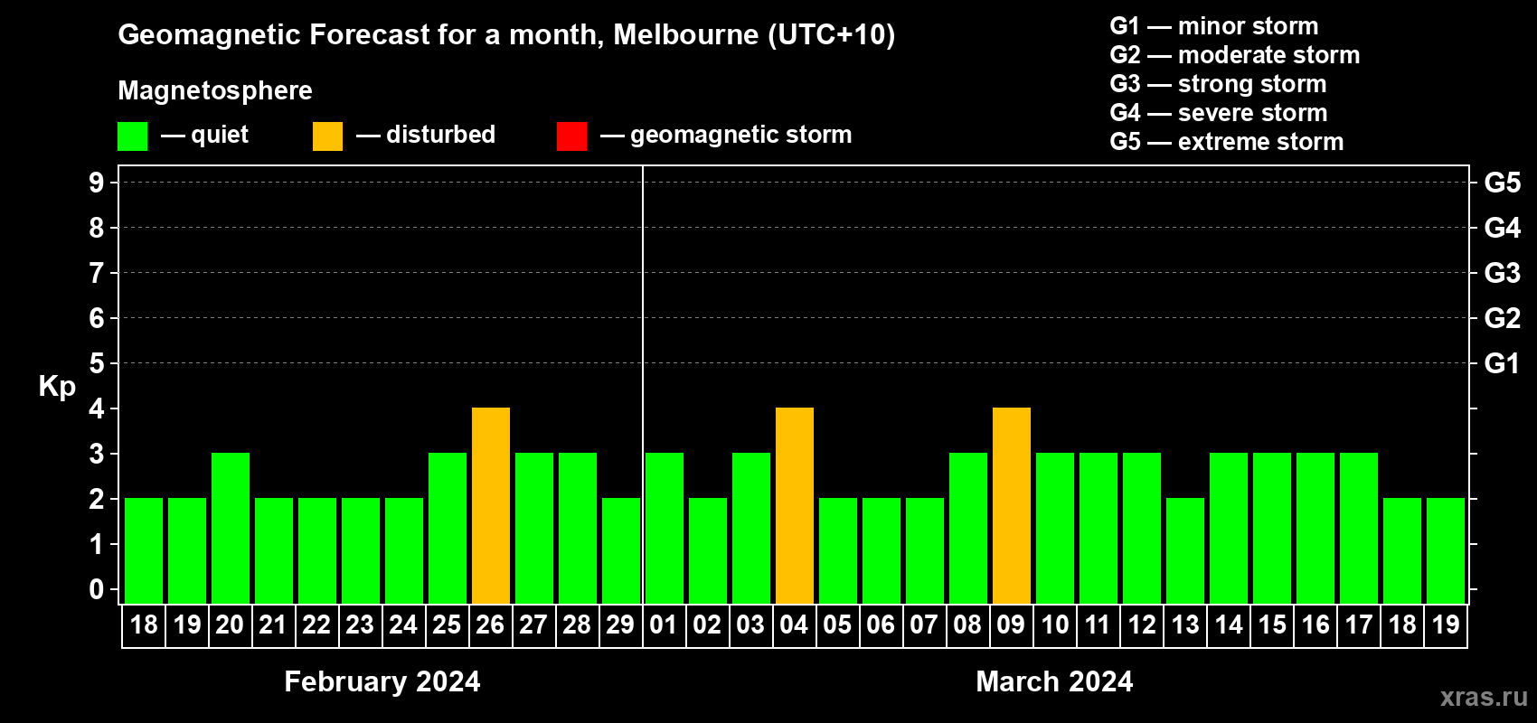 Forecast of the daily maximal value of geomagnetic index Kp for <b>1 month</b> (31 days) <b>from Feb 18, 2024 to Mar 19, 2024</b>