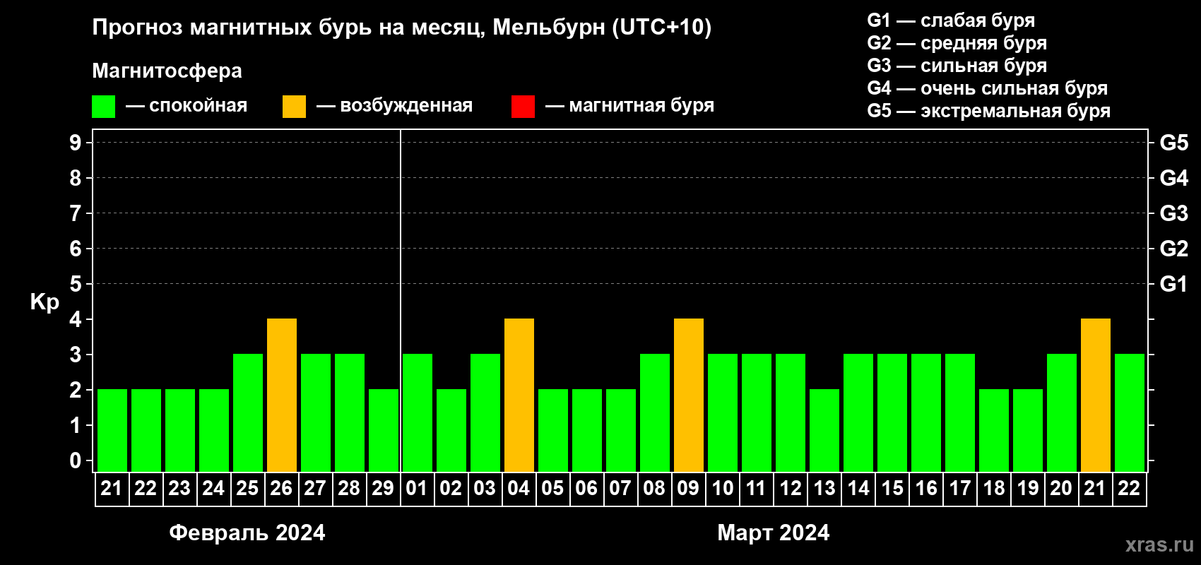 Прогноз максимального суточного геомагнитного индекса Kp на <b>1 месяц</b> (31 день) <b>с 21 февраля по 22 марта 2024 г</b>