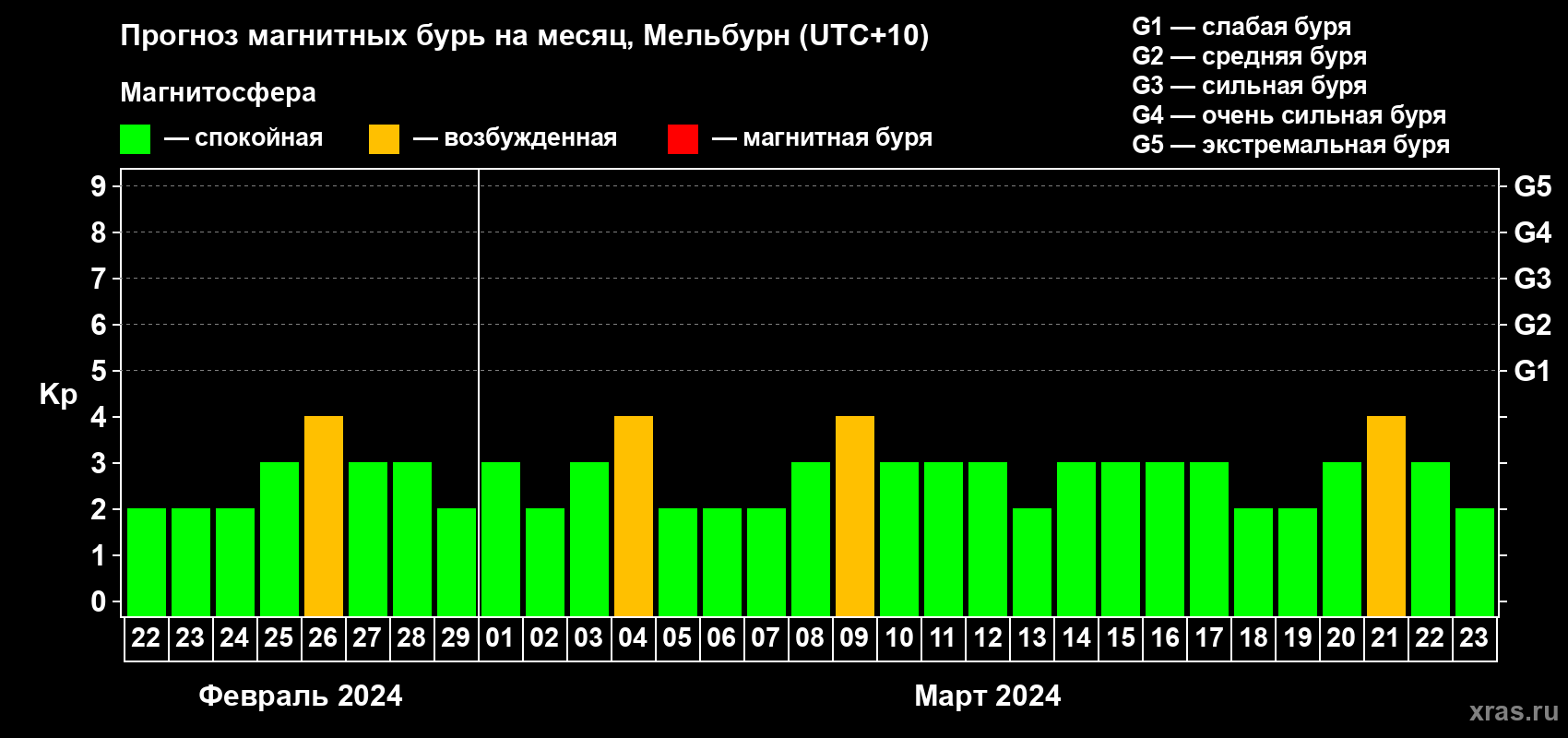 Прогноз максимального суточного геомагнитного индекса Kp на <b>1 месяц</b> (31 день) <b>с 22 февраля по 23 марта 2024 г</b>