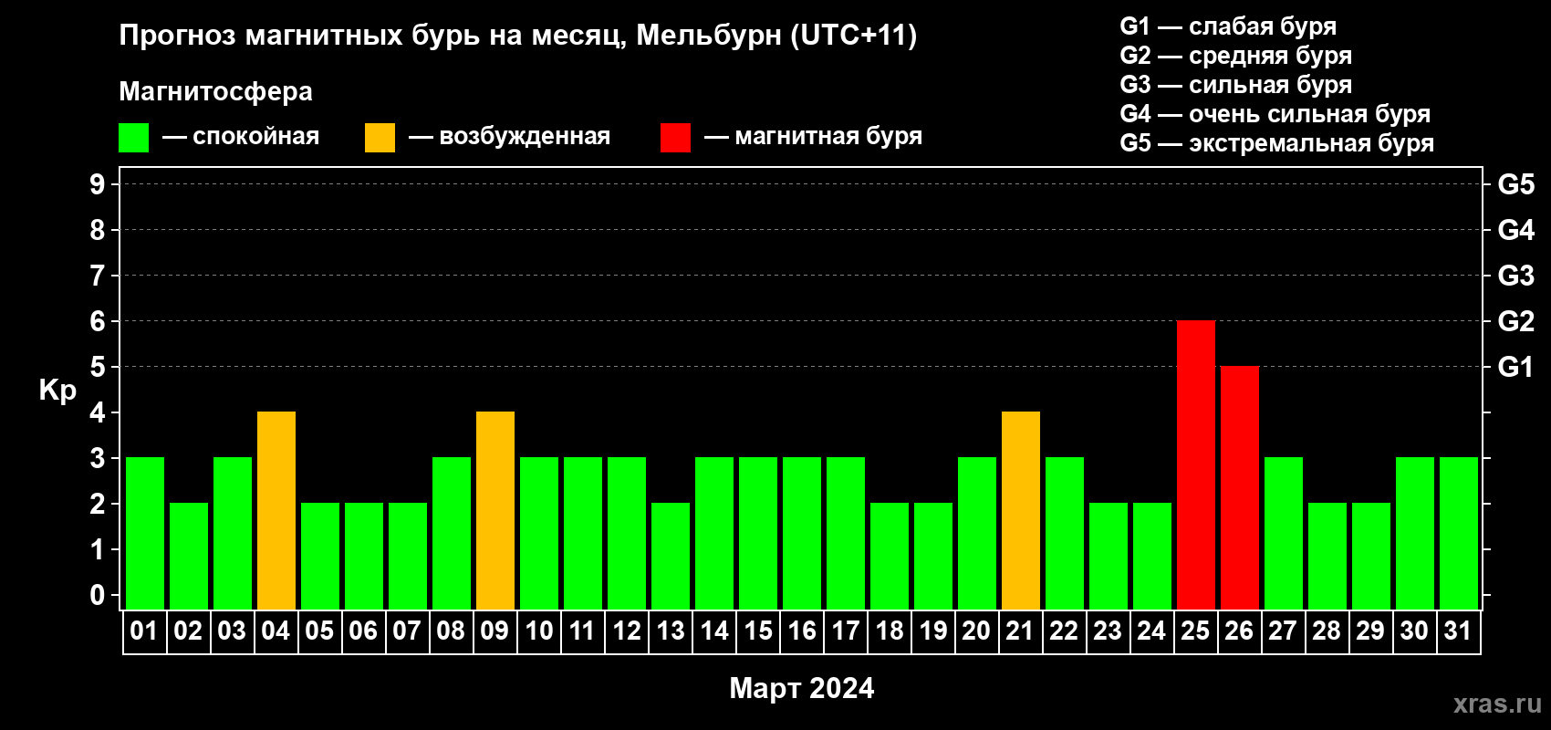 Прогноз максимального суточного геомагнитного индекса Kp на <b>1 месяц</b> (31 день) <b>с 01 марта по 31 марта 2024 г</b>
