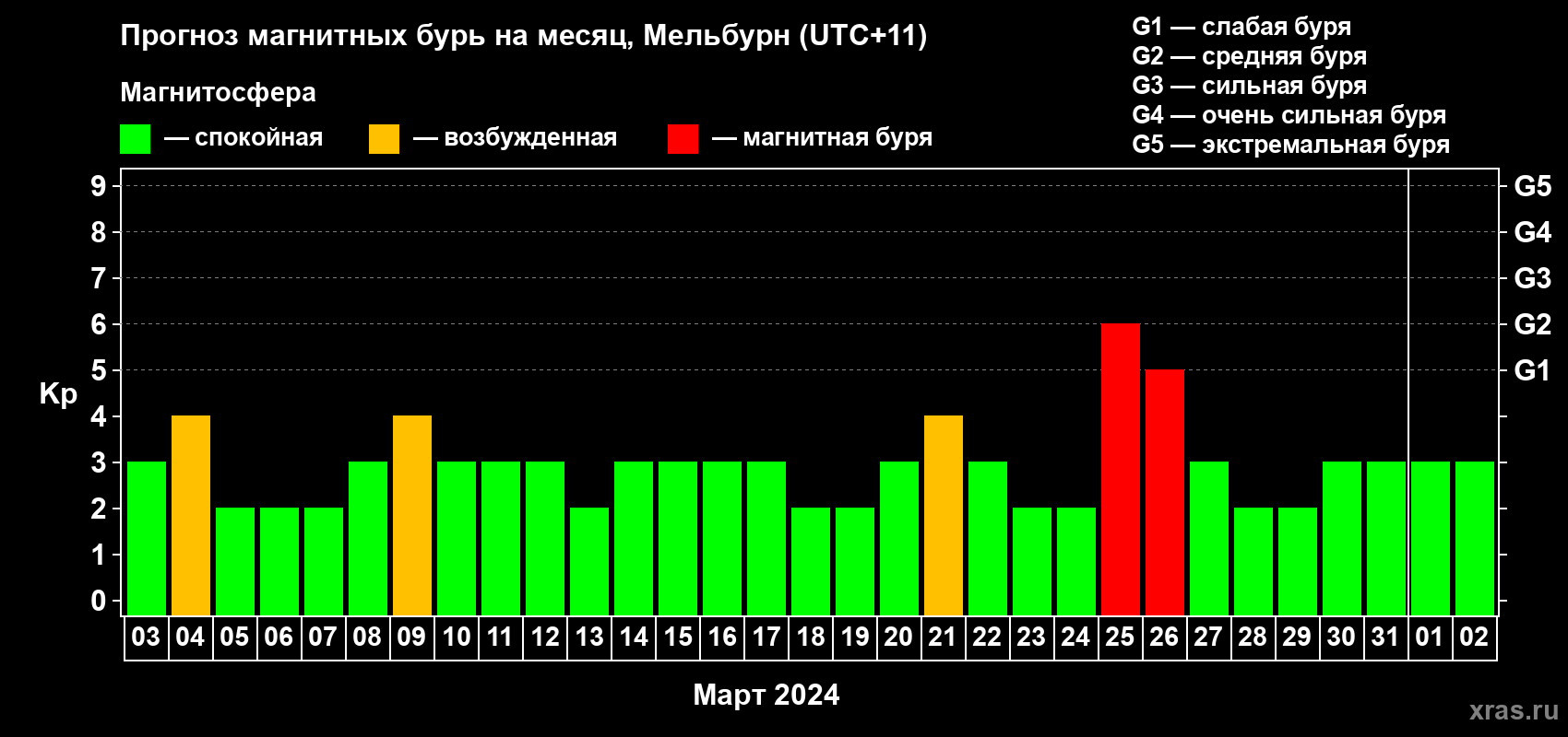 Прогноз максимального суточного геомагнитного индекса Kp на <b>1 месяц</b> (31 день) <b>с 03 марта по 02 апреля 2024 г</b>