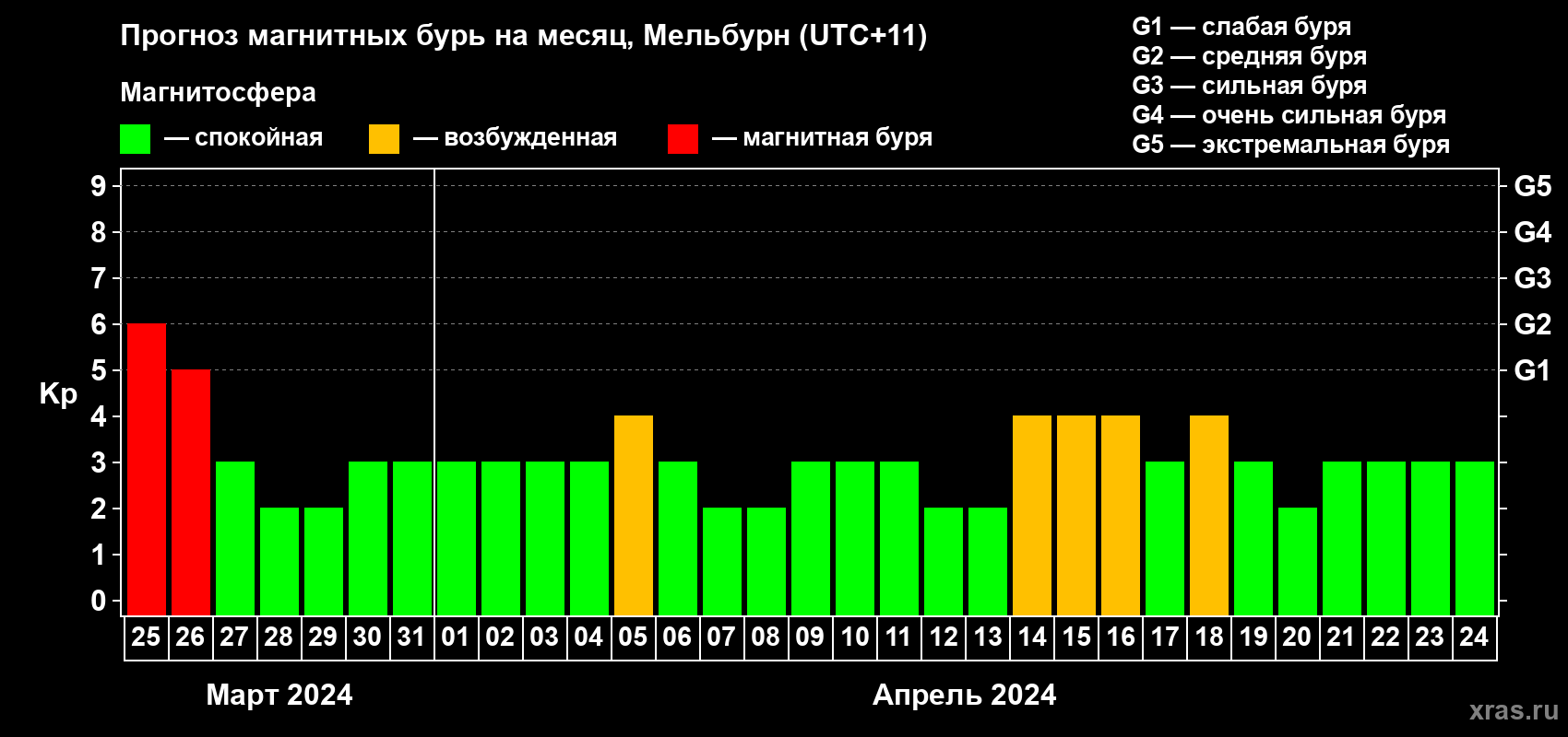 Прогноз максимального суточного геомагнитного индекса Kp на <b>1 месяц</b> (31 день) <b>с 25 марта по 24 апреля 2024 г</b>