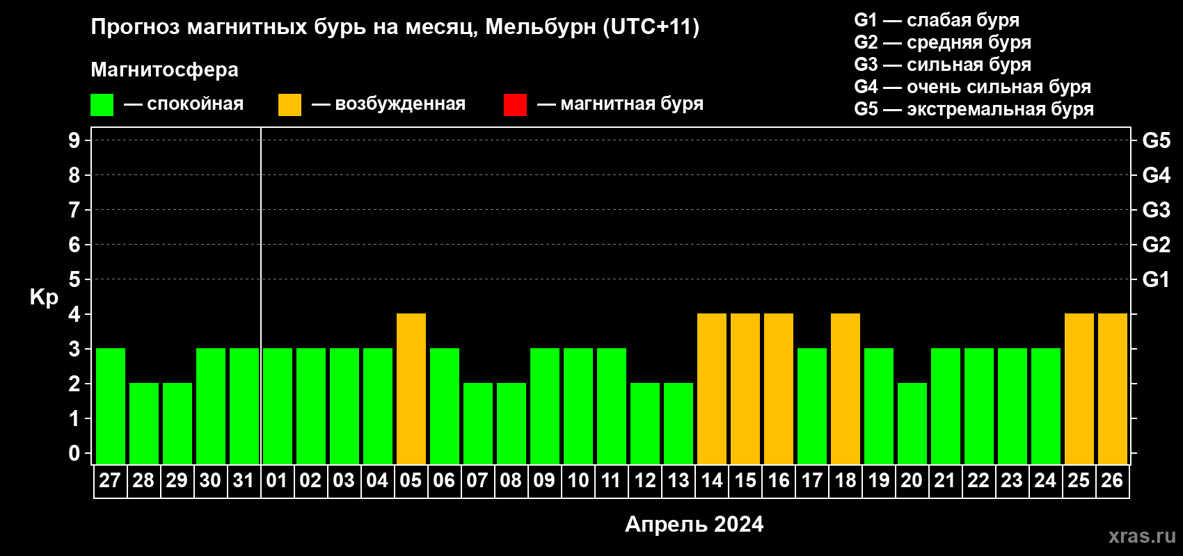 Прогноз максимального суточного геомагнитного индекса Kp на <b>1 месяц</b> (31 день) <b>с 27 марта по 26 апреля 2024 г</b>