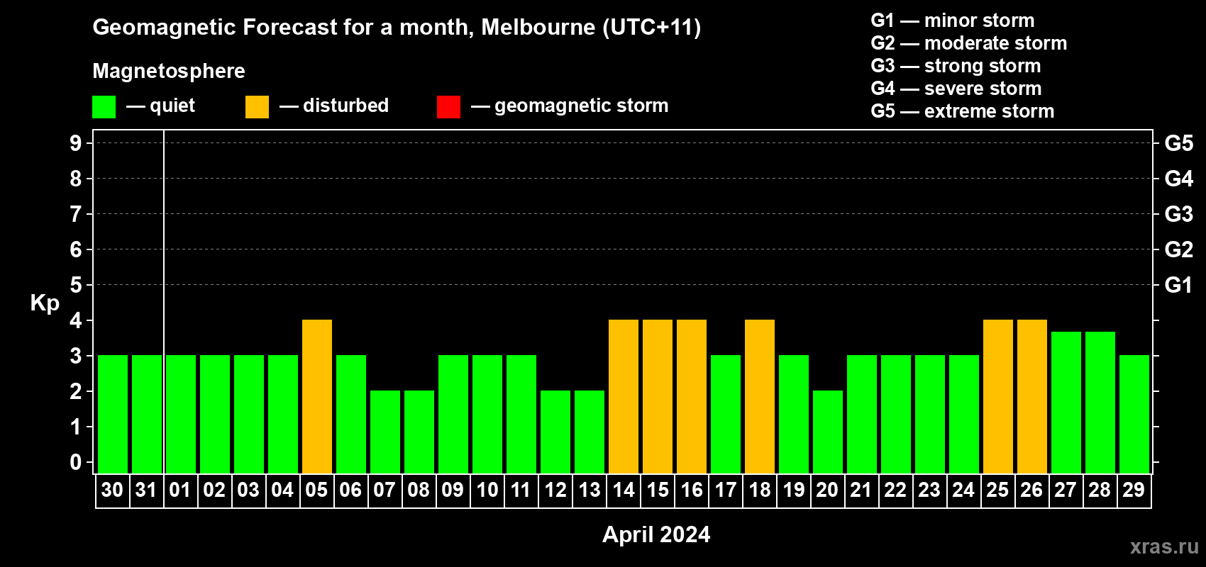Forecast of the daily maximal value of geomagnetic index Kp for <b>1 month</b> (31 days) <b>from Mar 30, 2024 to Apr 29, 2024</b>