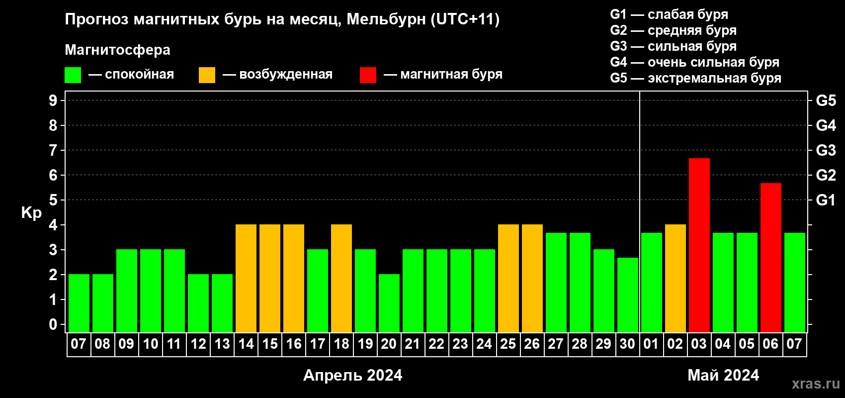 Прогноз максимального суточного геомагнитного индекса Kp на <b>1 месяц</b> (31 день) <b>с 07 апреля по 07 мая 2024 г</b>