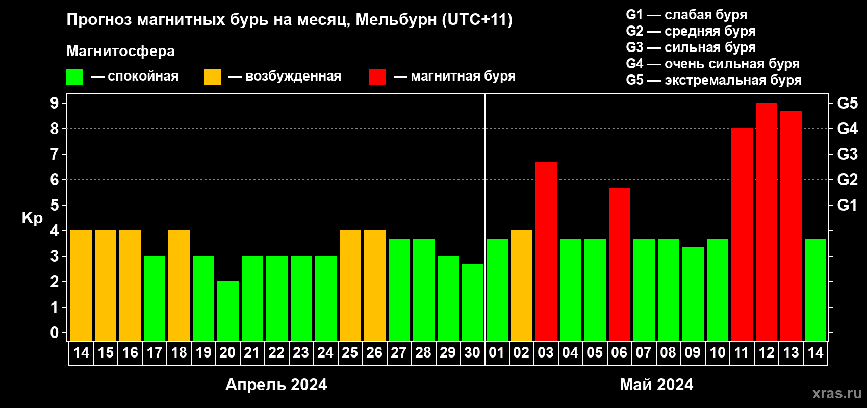 Прогноз максимального суточного геомагнитного индекса Kp на <b>1 месяц</b> (31 день) <b>с 14 апреля по 14 мая 2024 г</b>