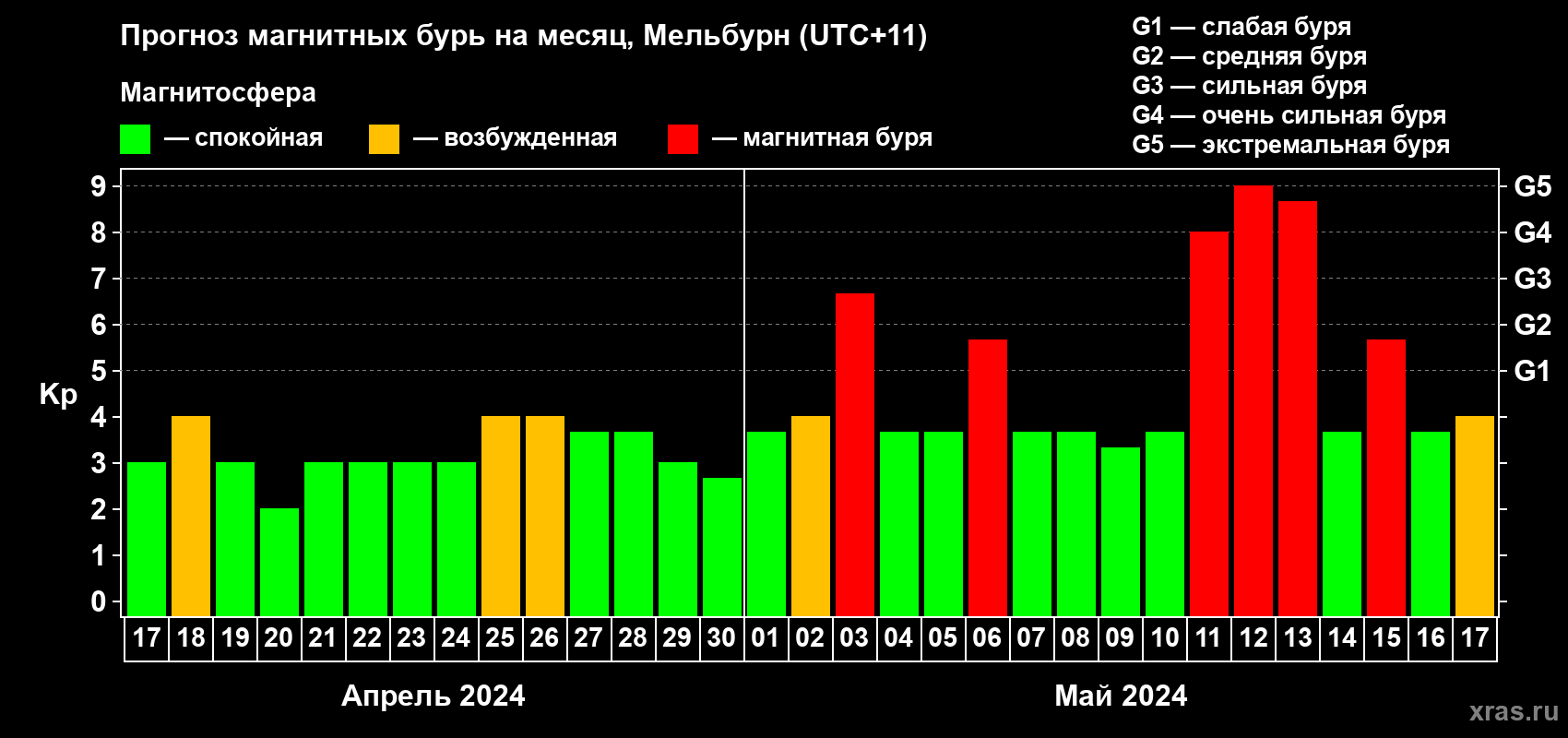 Прогноз максимального суточного геомагнитного индекса Kp на <b>1 месяц</b> (31 день) <b>с 17 апреля по 17 мая 2024 г</b>