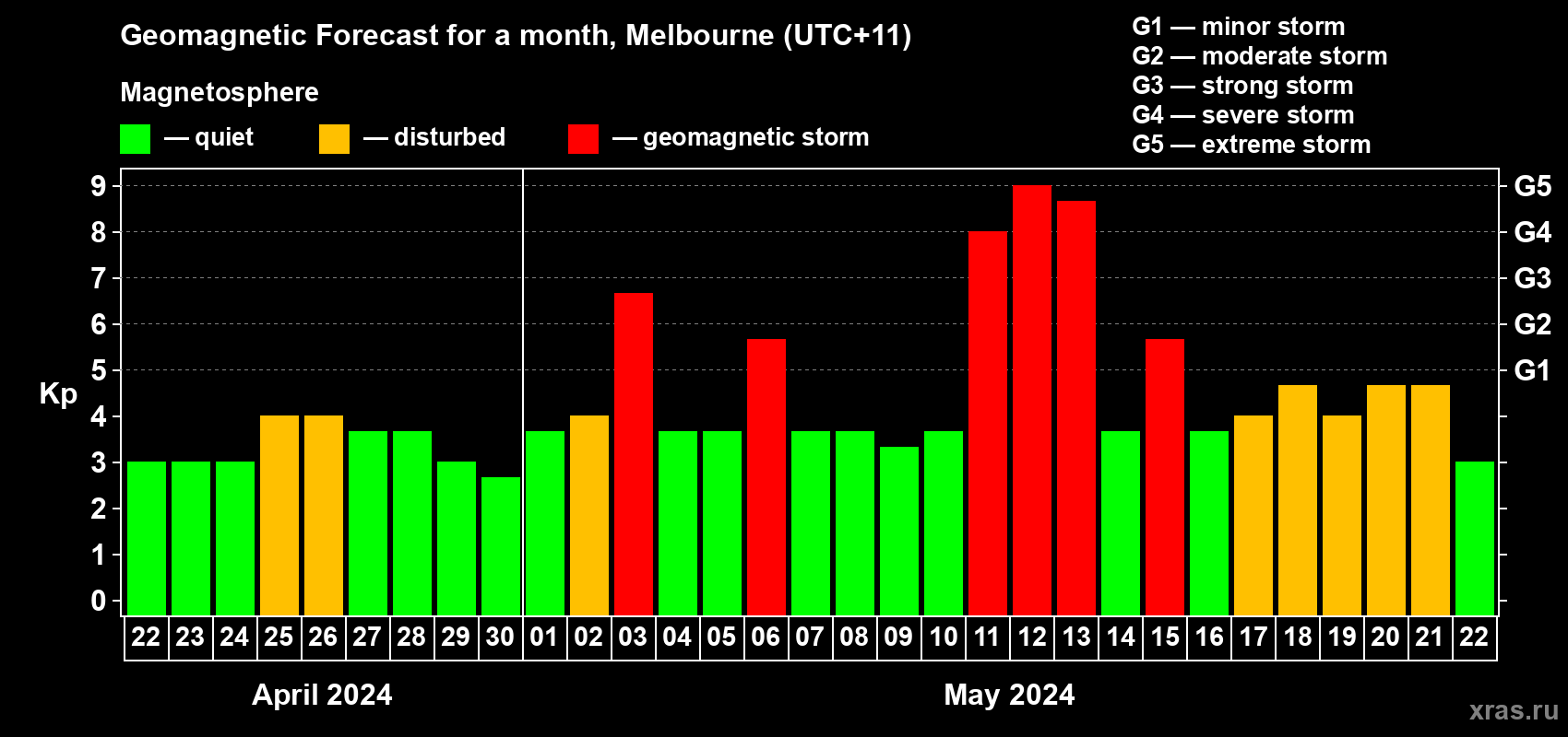 Forecast of the daily maximal value of geomagnetic index Kp for <b>1 month</b> (31 days) <b>from Apr 22, 2024 to May 22, 2024</b>