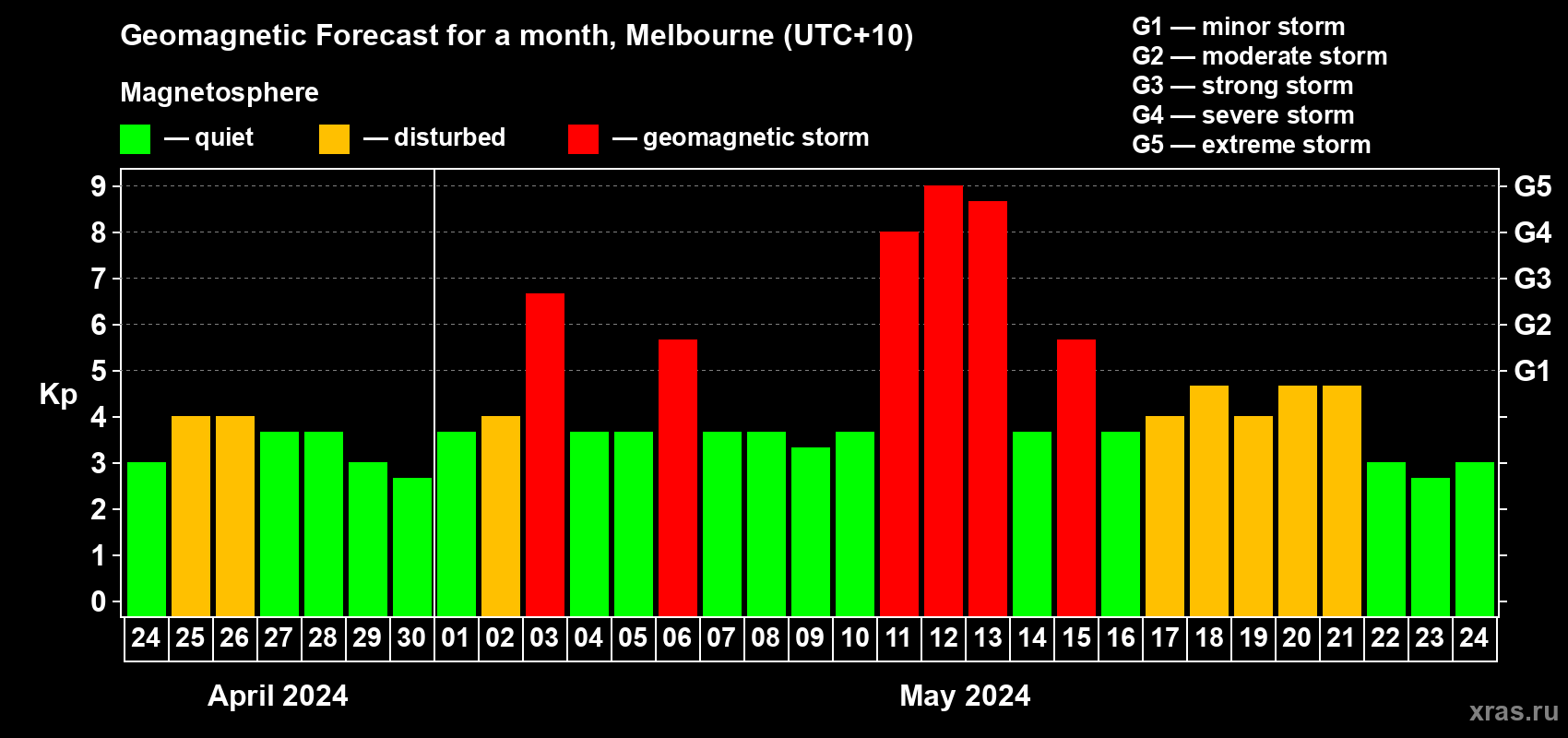 Forecast of the daily maximal value of geomagnetic index Kp for <b>1 month</b> (31 days) <b>from Apr 24, 2024 to May 24, 2024</b>