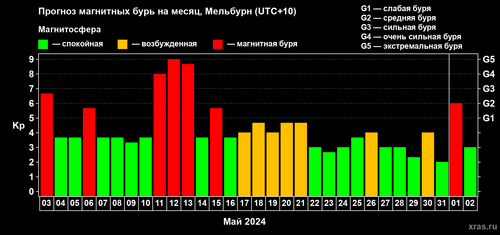 Прогноз максимального суточного геомагнитного индекса Kp на <b>1 месяц</b> (31 день) <b>с 03 мая по 02 июня 2024 г</b>