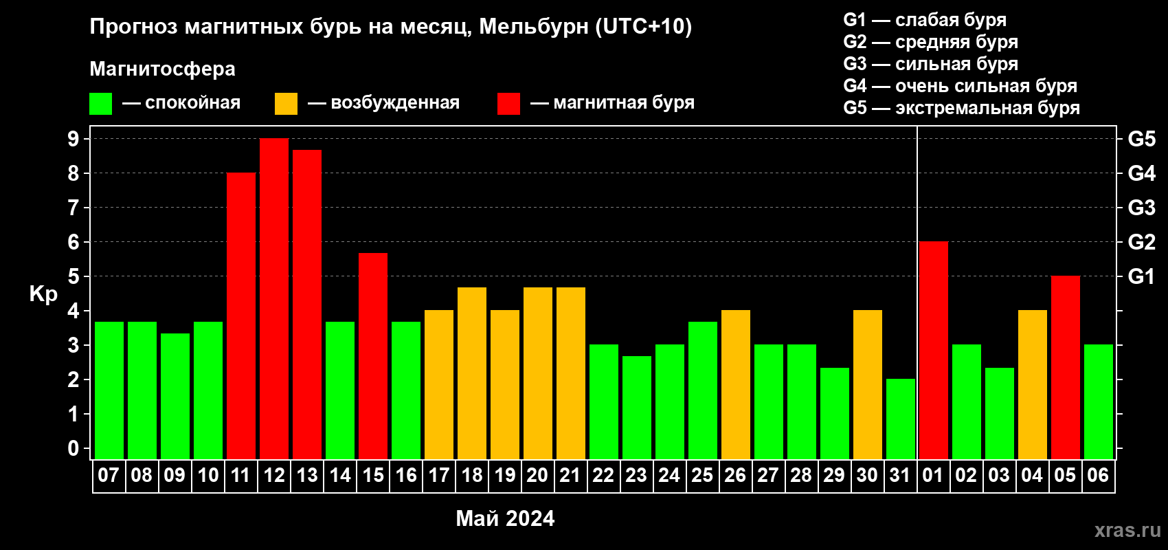 Прогноз максимального суточного геомагнитного индекса Kp на <b>1 месяц</b> (31 день) <b>с 07 мая по 06 июня 2024 г</b>