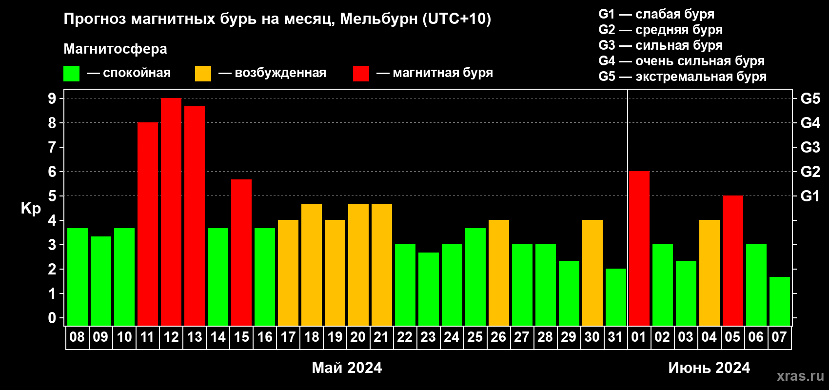 Прогноз максимального суточного геомагнитного индекса Kp на <b>1 месяц</b> (31 день) <b>с 08 мая по 07 июня 2024 г</b>