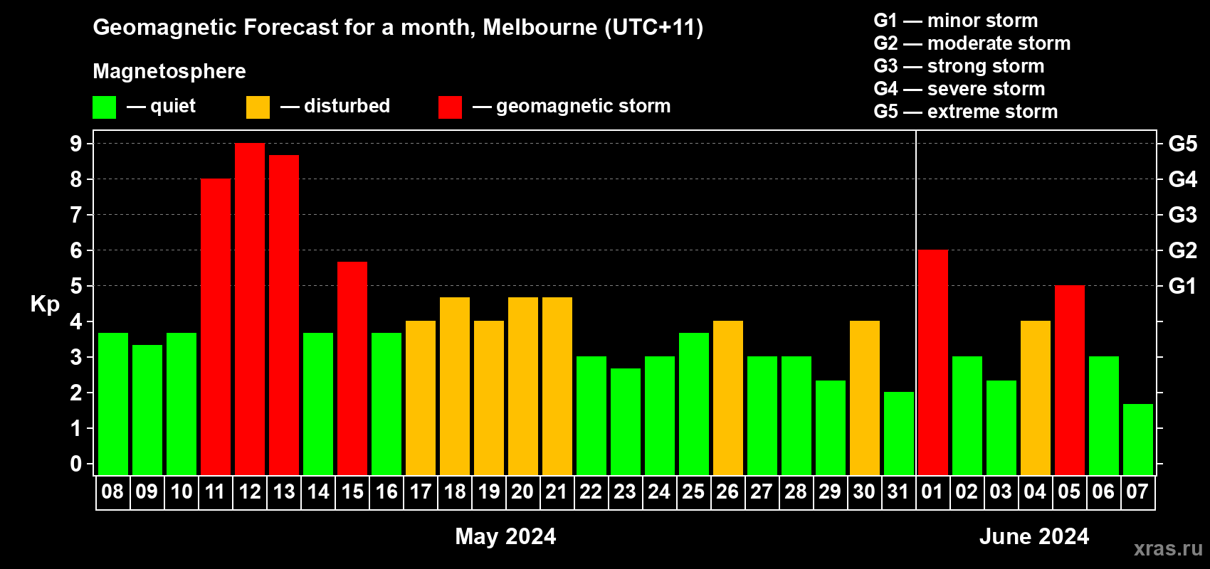 Forecast of the daily maximal value of geomagnetic index Kp for <b>1 month</b> (31 days) <b>from May 08, 2024 to Jun 07, 2024</b>