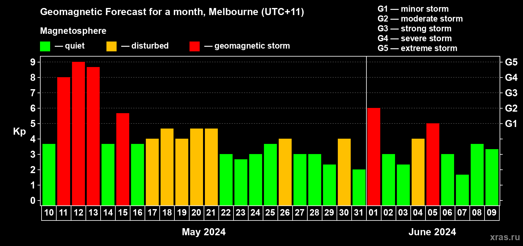 Forecast of the daily maximal value of geomagnetic index Kp for <b>1 month</b> (31 days) <b>from May 10, 2024 to Jun 09, 2024</b>