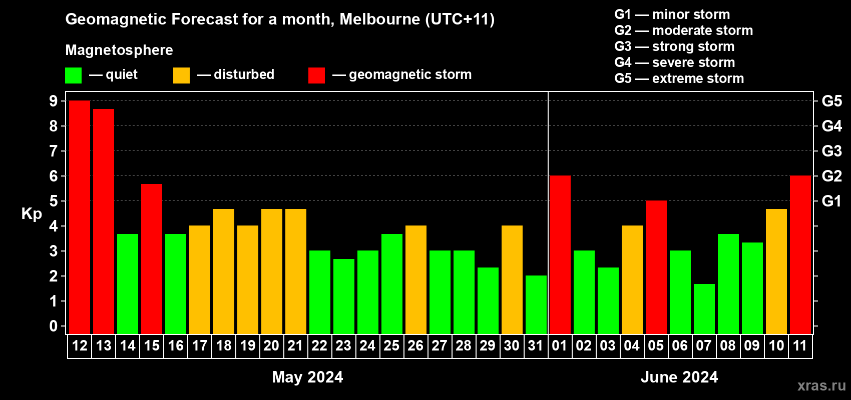 Forecast of the daily maximal value of geomagnetic index Kp for <b>1 month</b> (31 days) <b>from May 12, 2024 to Jun 11, 2024</b>