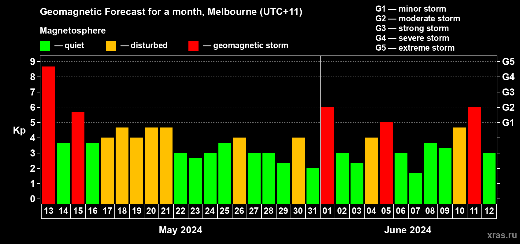 Forecast of the daily maximal value of geomagnetic index Kp for <b>1 month</b> (31 days) <b>from May 13, 2024 to Jun 12, 2024</b>