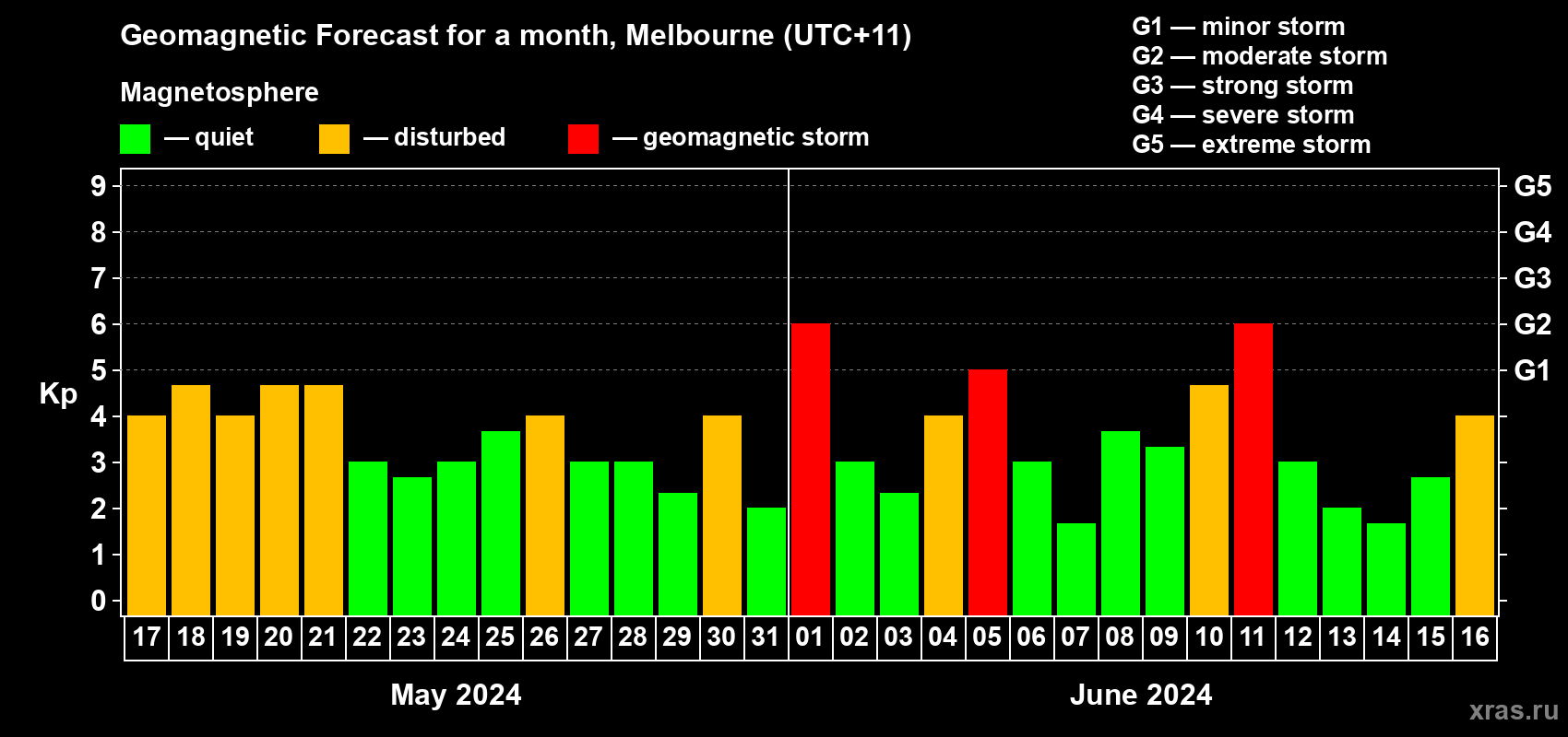 Forecast of the daily maximal value of geomagnetic index Kp for <b>1 month</b> (31 days) <b>from May 17, 2024 to Jun 16, 2024</b>